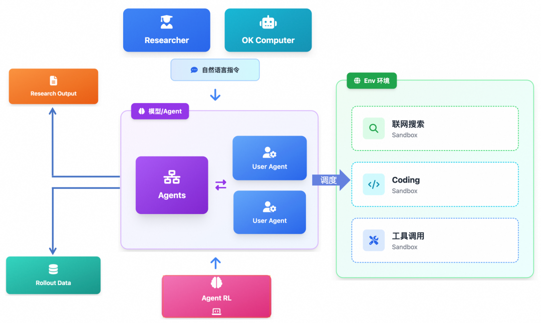 Kimi Agent 场景架构示意图