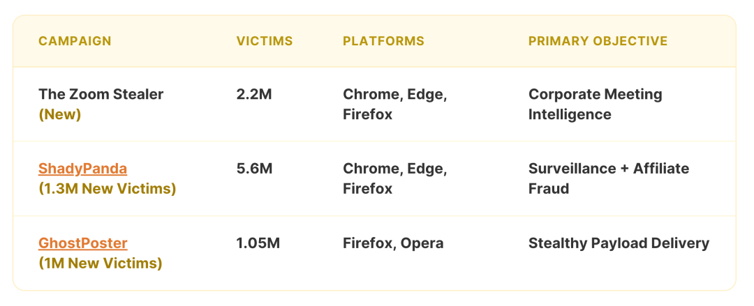 DarkSpectre各攻击活动数据对比表