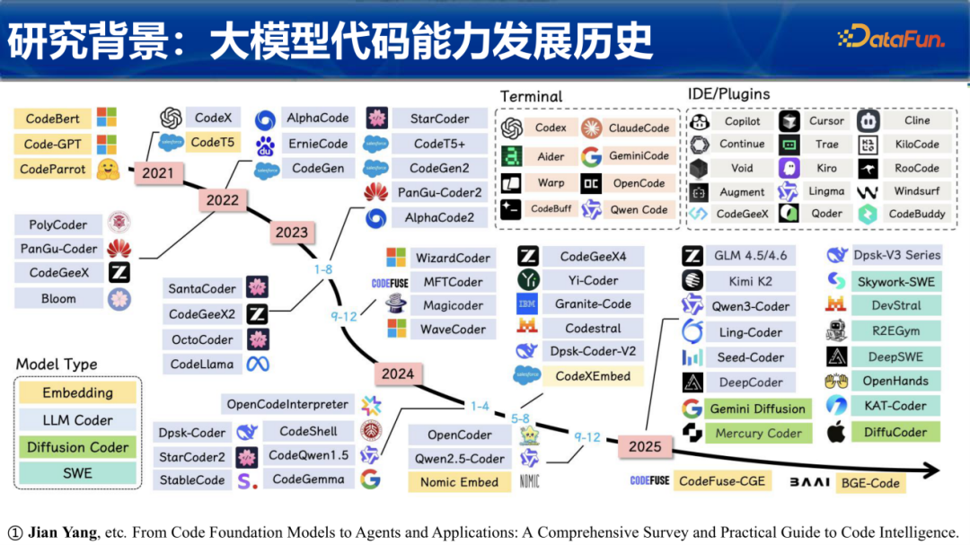 代码大模型发展历史时间轴