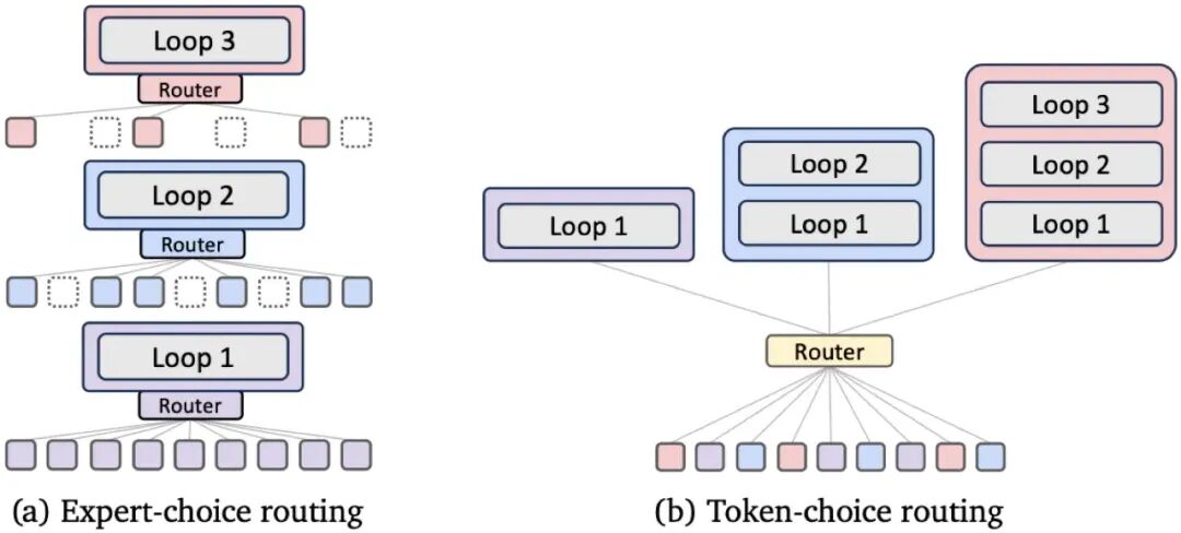 MoR 的两种路由:expert-choice 与 token-choice