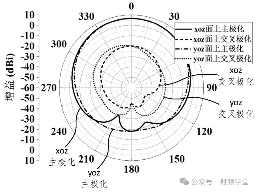 26GHz辐射方向图