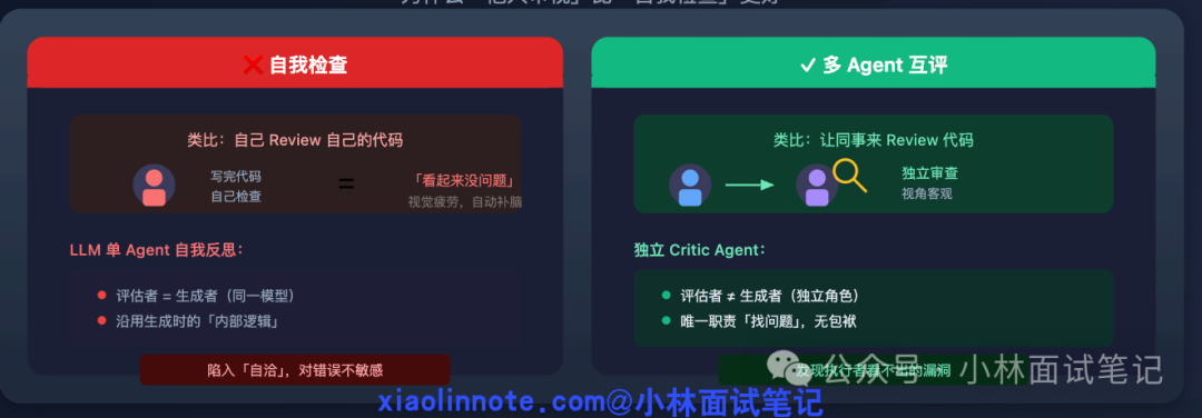 自我检查与多Agent互评对比图
