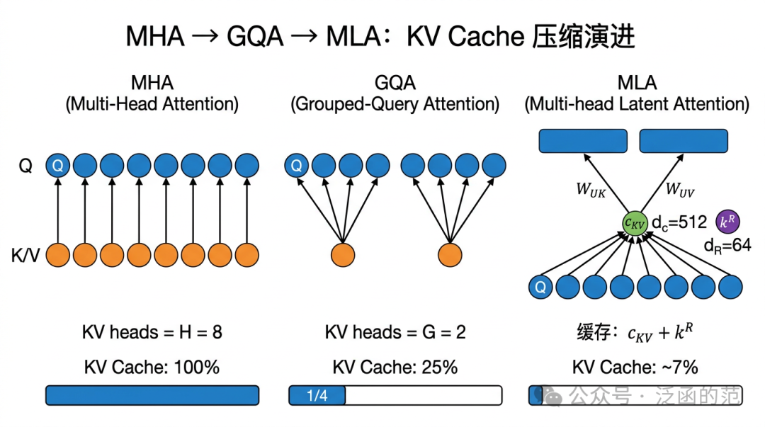 MHA到GQA再到MLA的KV Cache压缩演进图