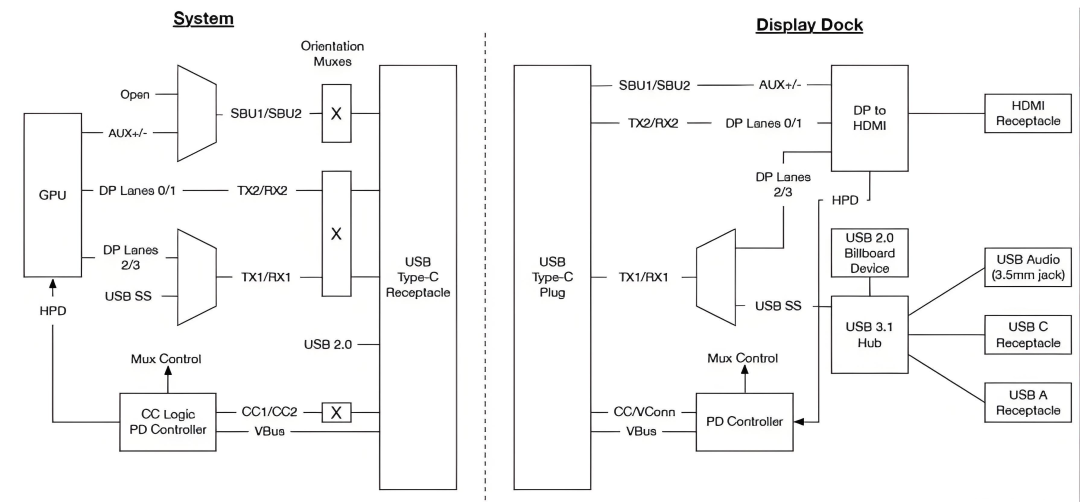 系统通过Type-C连接显示扩展坞的框图