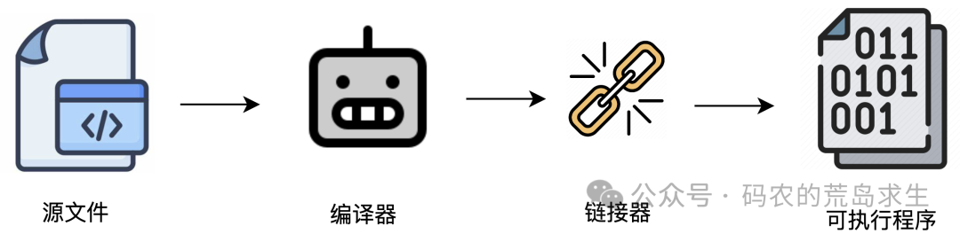 完整的编译链接流程图：源文件 -> 编译器 -> 链接器 -> 可执行程序
