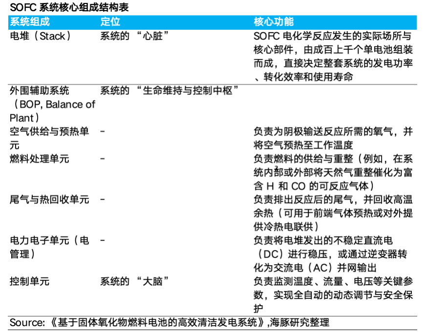 SOFC系统核心组成结构表
