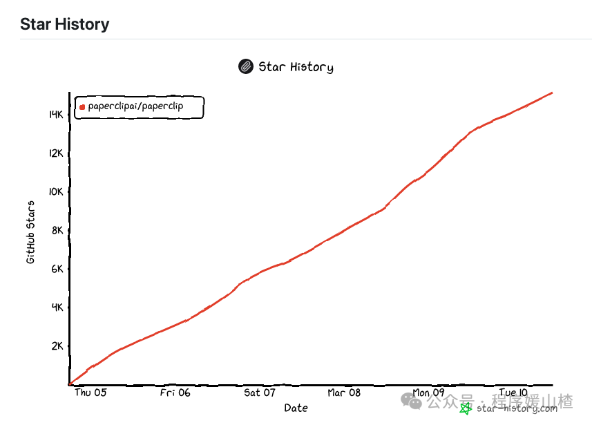 Paperclip项目GitHub Star增长趋势图
