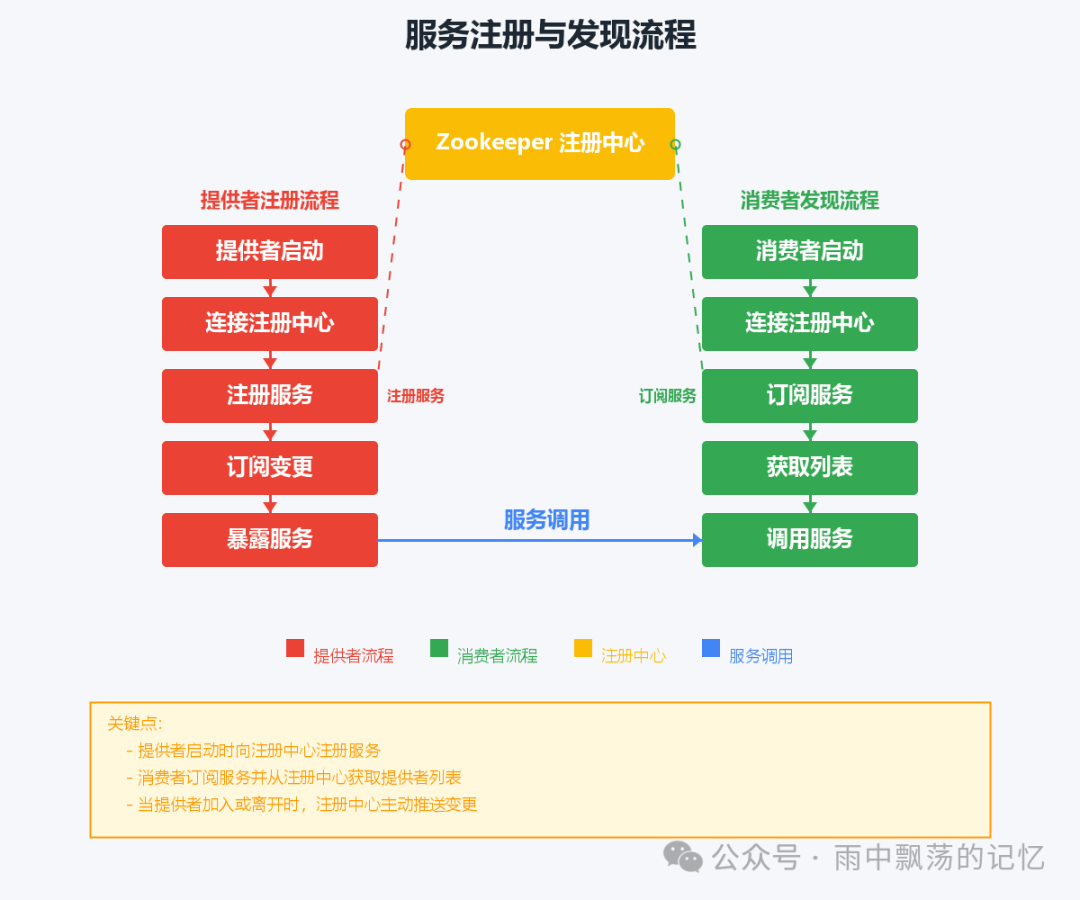 服务注册与发现流程图