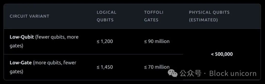 量子电路变体对比表：低量子比特与低门数方案