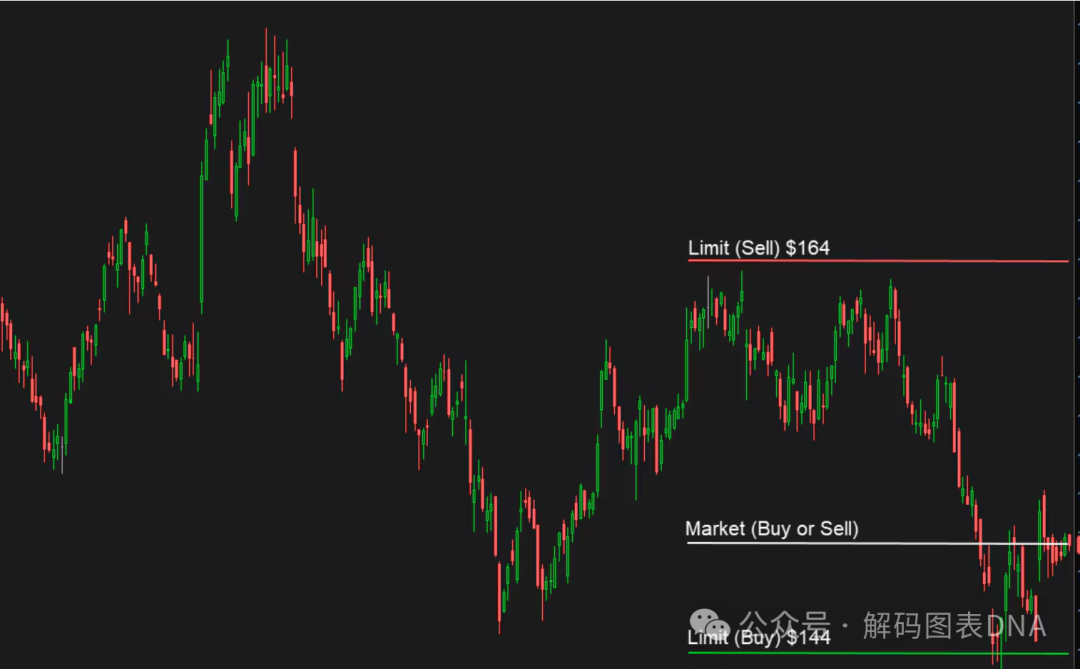 限价单与市价单在K线图中的标注对比