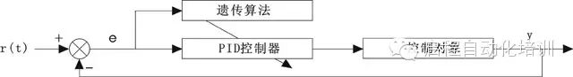 基于遗传算法的自适应PID控制结构图