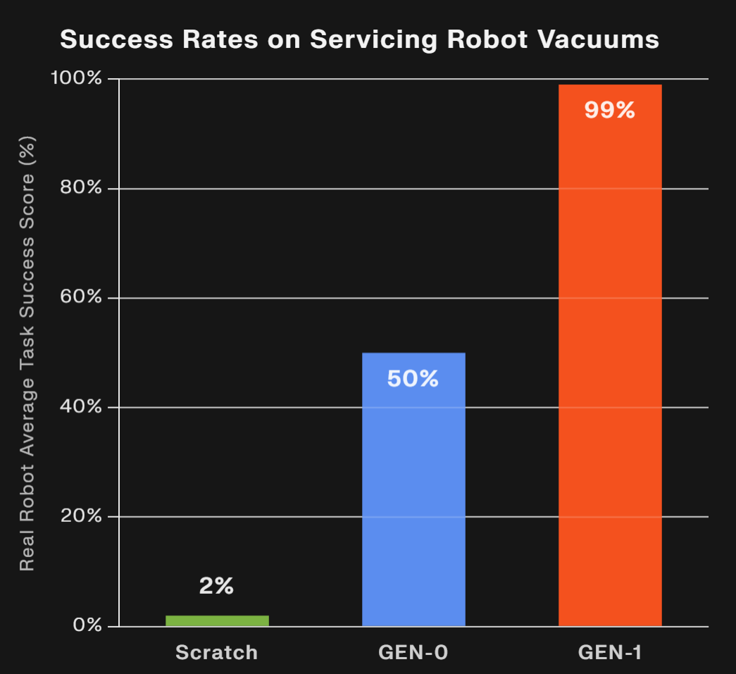 扫地机器人维护任务成功率对比图