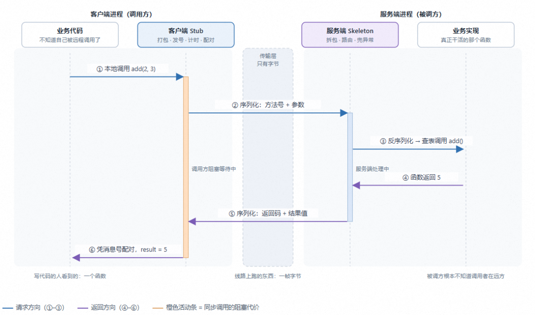 RPC远程过程调用原理时序图,展示客户端Stub与服务端Skeleton的交互流程