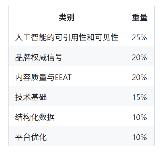 GEO审计评分权重表示例