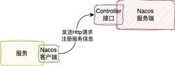 Nacos 1.x服务注册流程：客户端通过HTTP请求调用服务端Controller接口