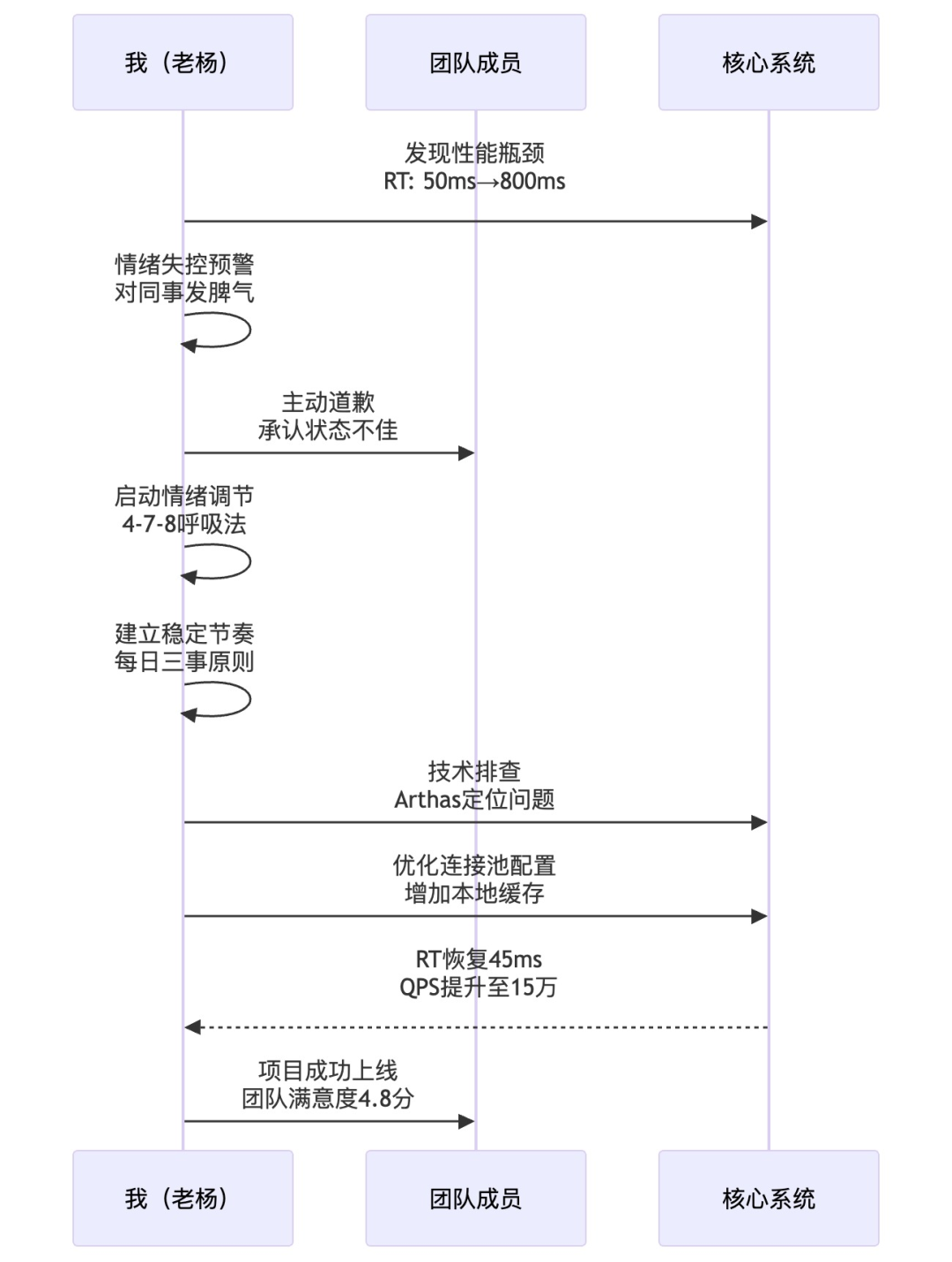 高压环境下技术排查与情绪调节时序图
