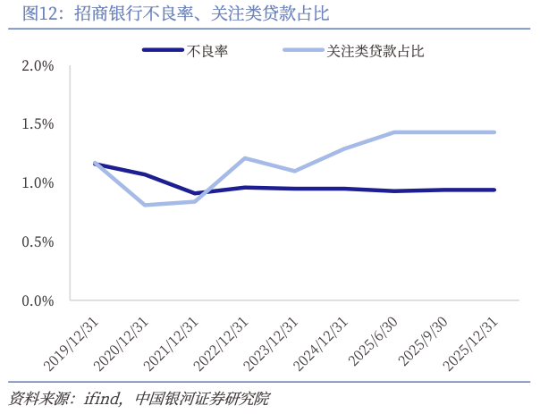 招商银行不良率与关注类贷款占比趋势图