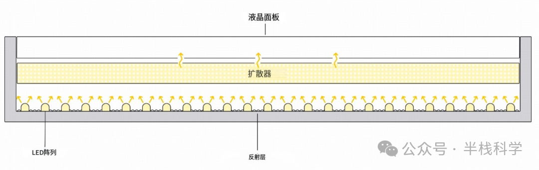 边缘背光横截面图
