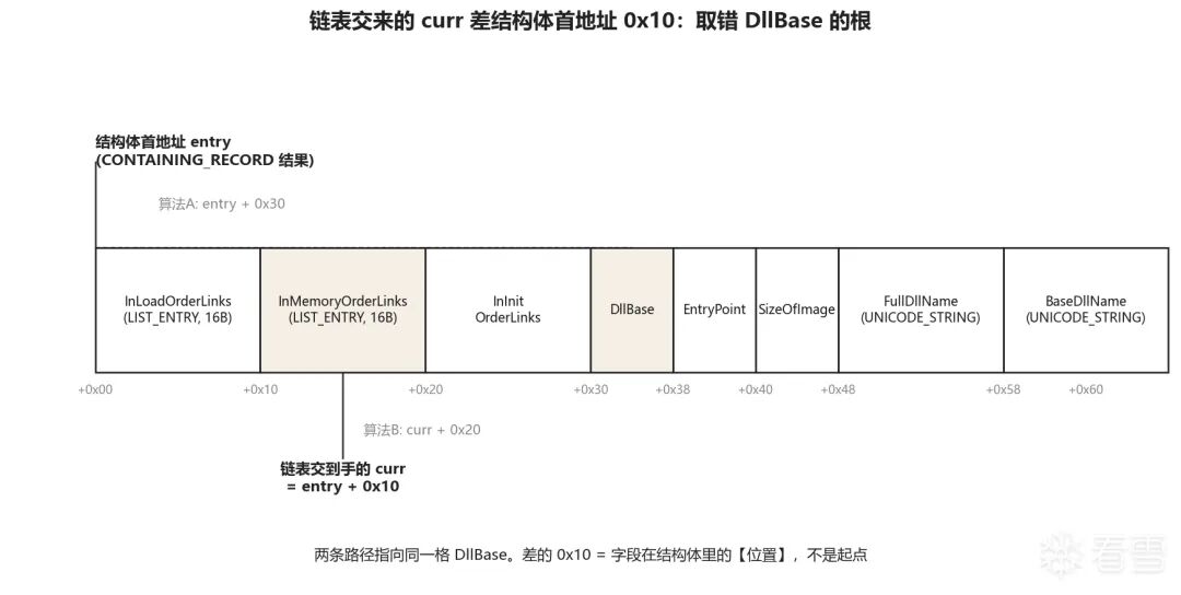Windows DLL 加载机制中 LDR_DATA_TABLE_ENTRY 内存布局示意图,解释 curr 与结构体首地址差 0x10 导致 DllBase 偏移不同