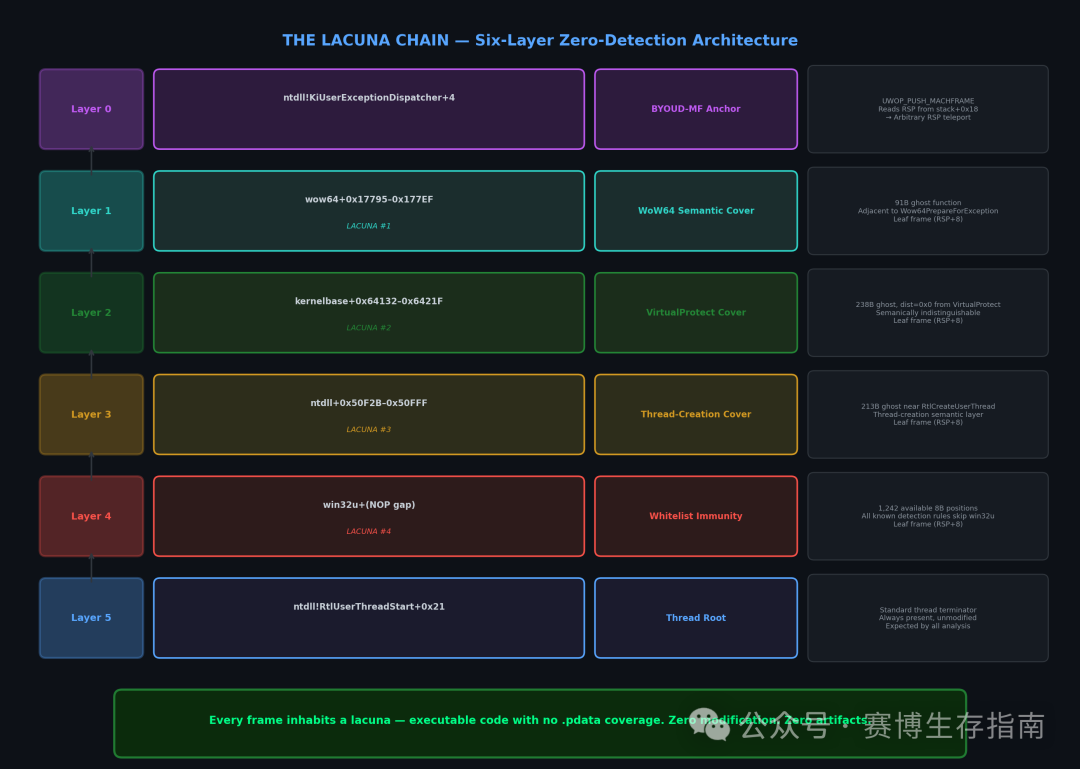 架构图以六层垂直结构展示LACUNA Chain的零检测架构体系