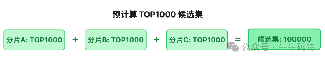 预计算TOP1000候选集合并示意图