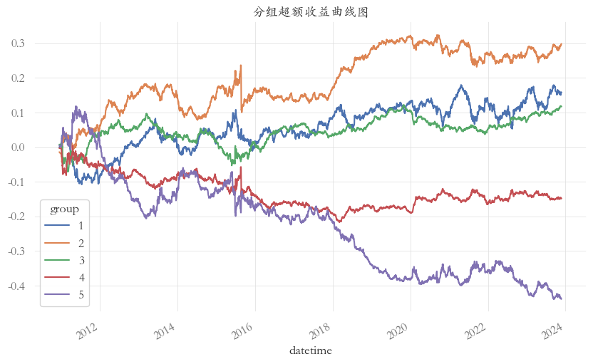 参数length=40时,BR因子在中证2000中的分组超额收益曲线