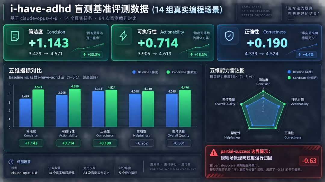 基于 14 组真实任务盲测的五维指标对比:简洁度飙升 +1.14 与可执行性提升 +0.71