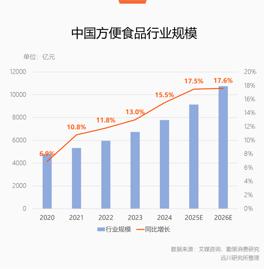 中国方便食品行业规模增长趋势图