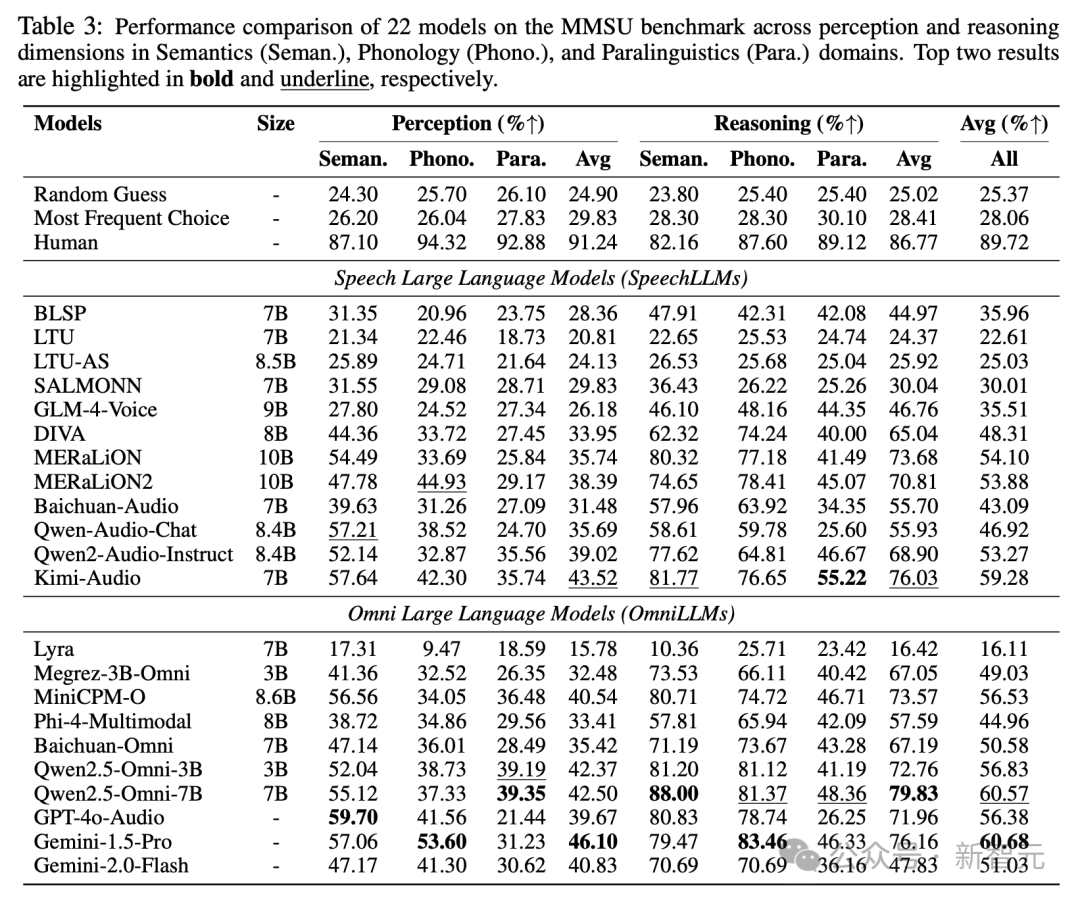 模型在MMSU上的性能对比表格