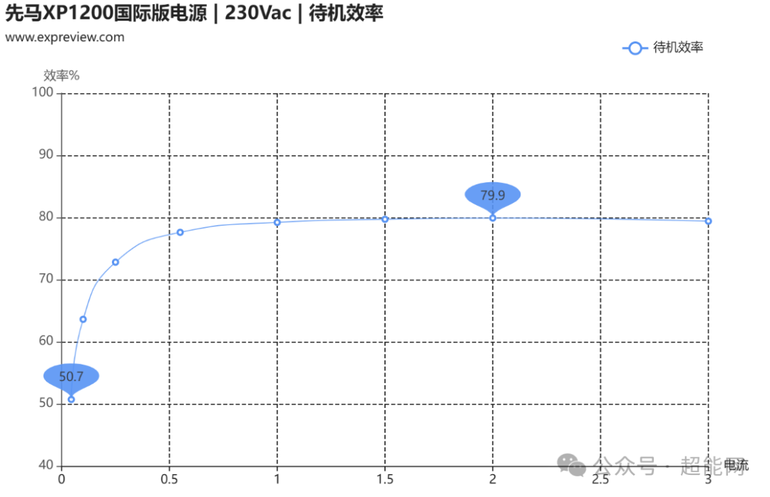 先马XP1200国际版电源 230Vac待机效率曲线图