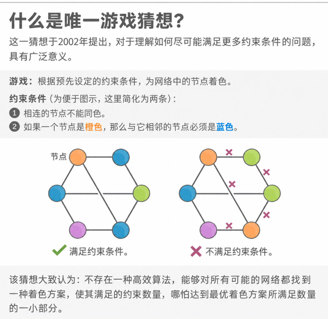 唯一游戏猜想科普图解