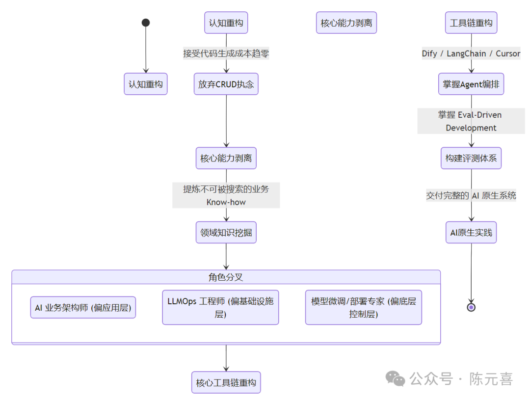 AI原生开发者转型路径图