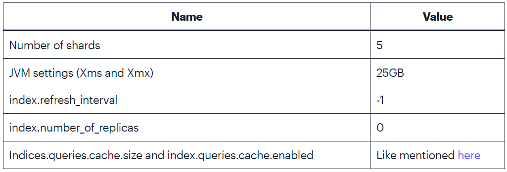 Elasticsearch 索引构建测试分片与 JVM 参数配置