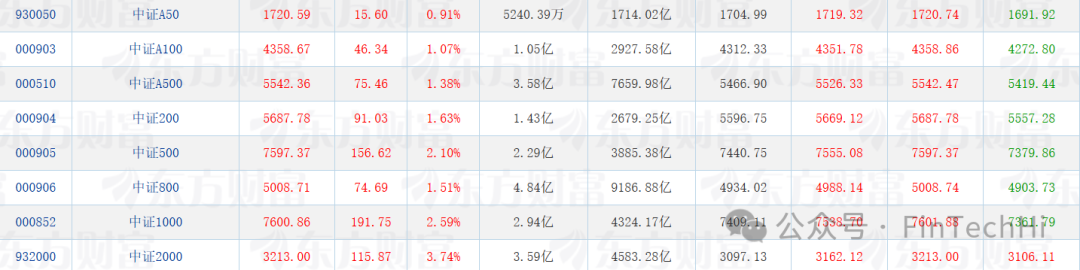 多指数金融数据汇总表