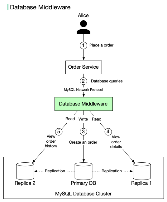 数据库中间件读写分离架构流程图