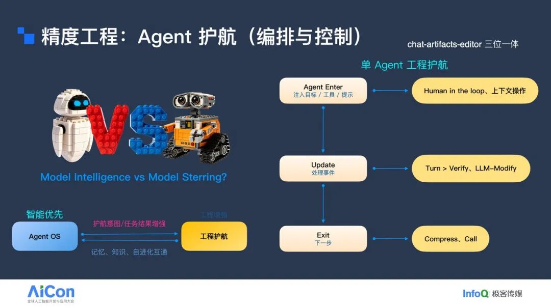 精度工程:Agent 护航(编排与控制)示意图,展示 Model Intelligence vs Model Steering 的权衡与单 Agent 工程护航流程
