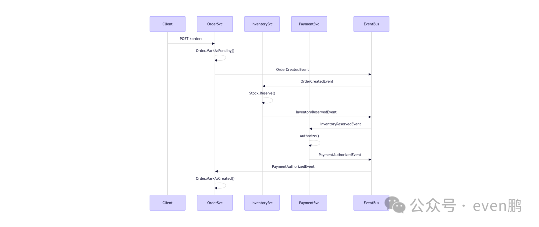 编舞模式示意图