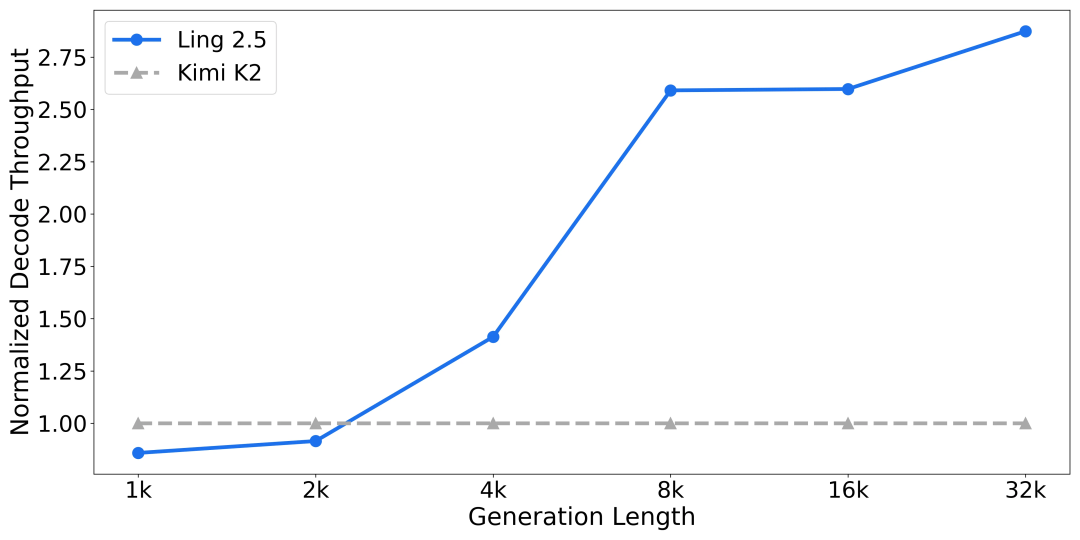 不同生成长度下的解码吞吐对比图1