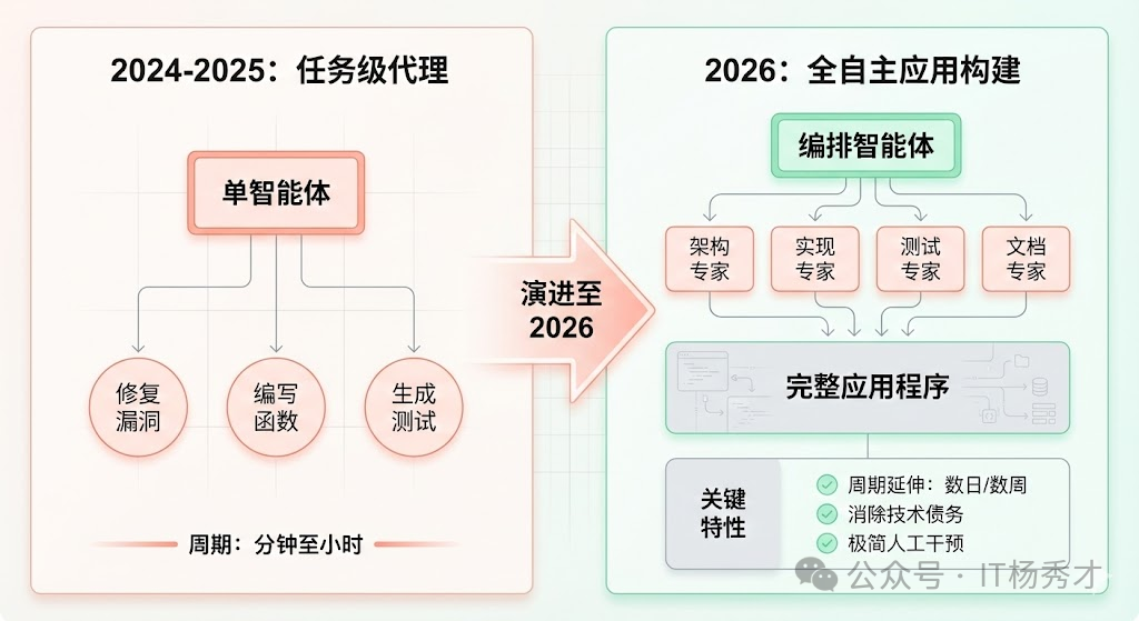 AI技术演进路线：从任务级代理到全自主应用构建