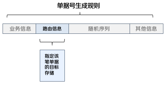 单据号生成规则示意图