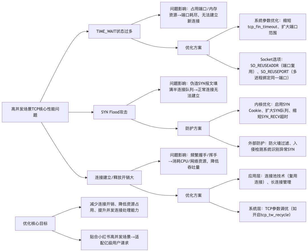 高并发场景下TCP核心性能问题及优化方案