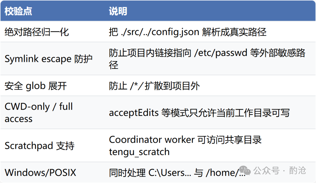 文件系统校验点表格