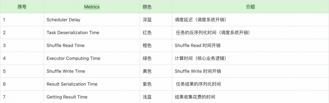 Event Timeline各颜色对应指标说明表格