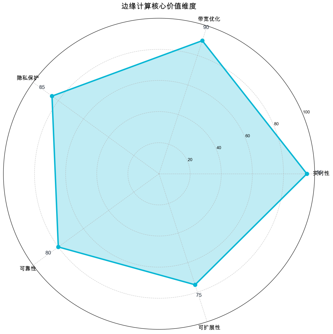 边缘计算核心价值雷达图