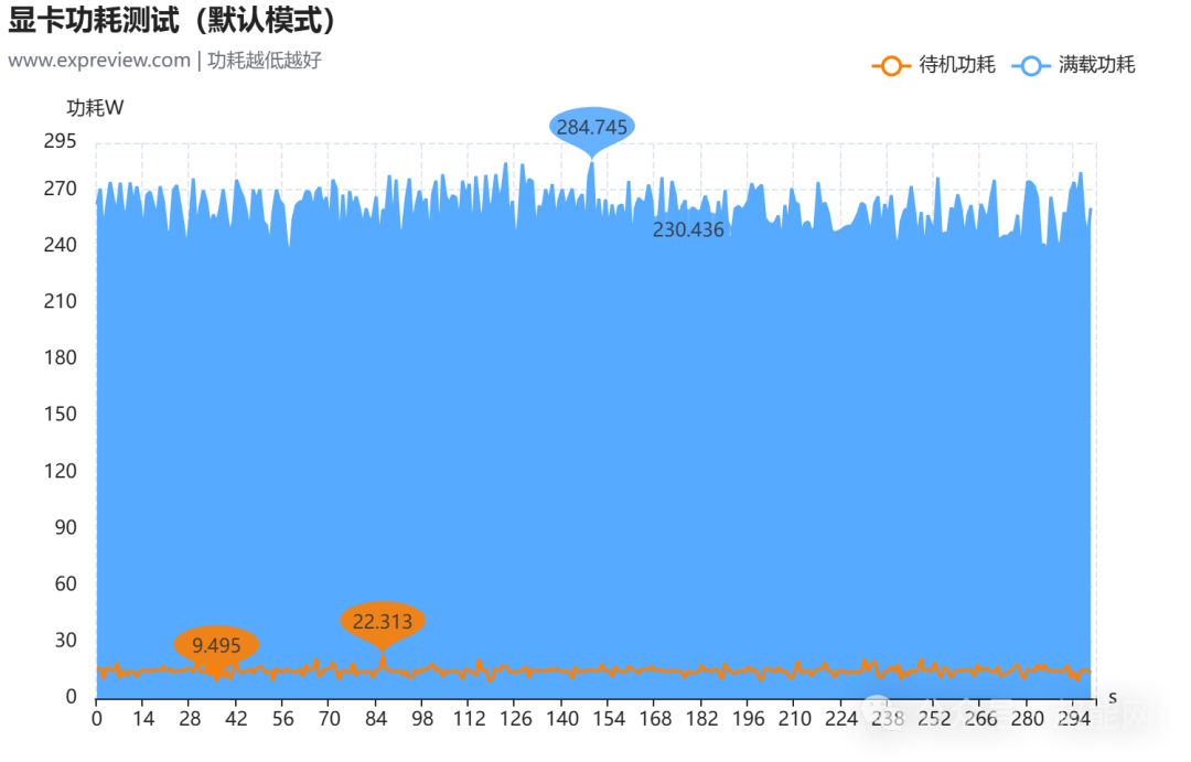 RTX 5070圣光OC默认模式下的功耗测试曲线