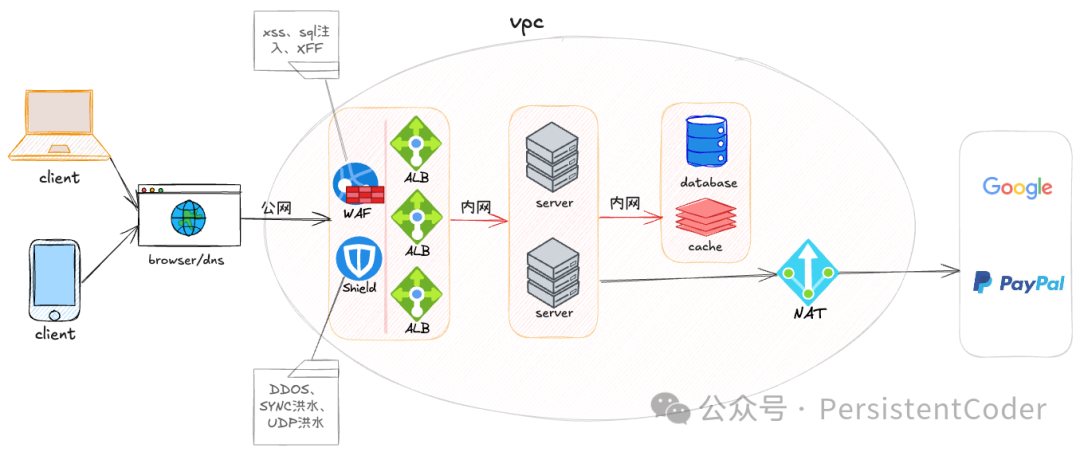 ALB与NAT协同的完整安全架构