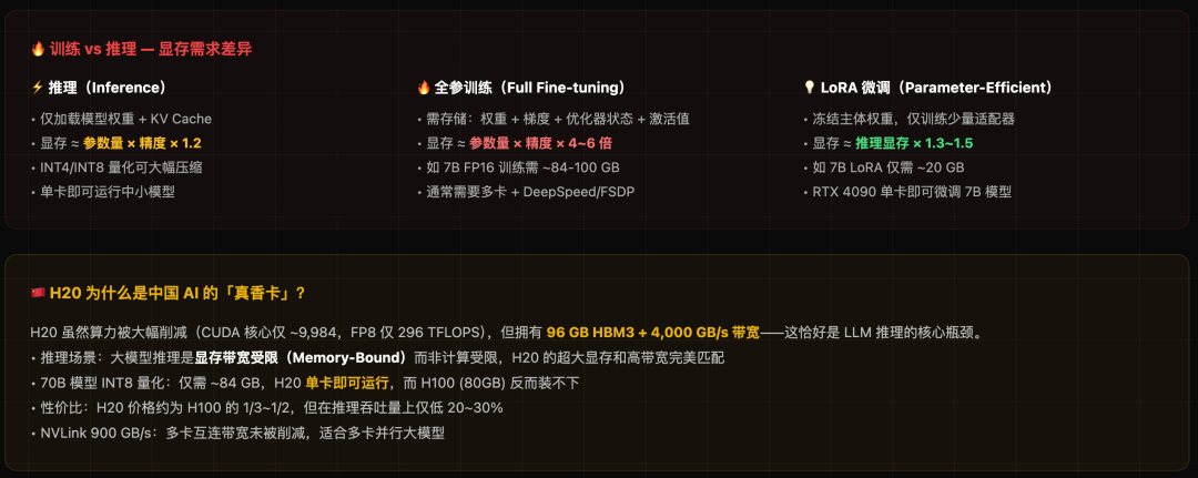 训练与推理显存需求差异说明