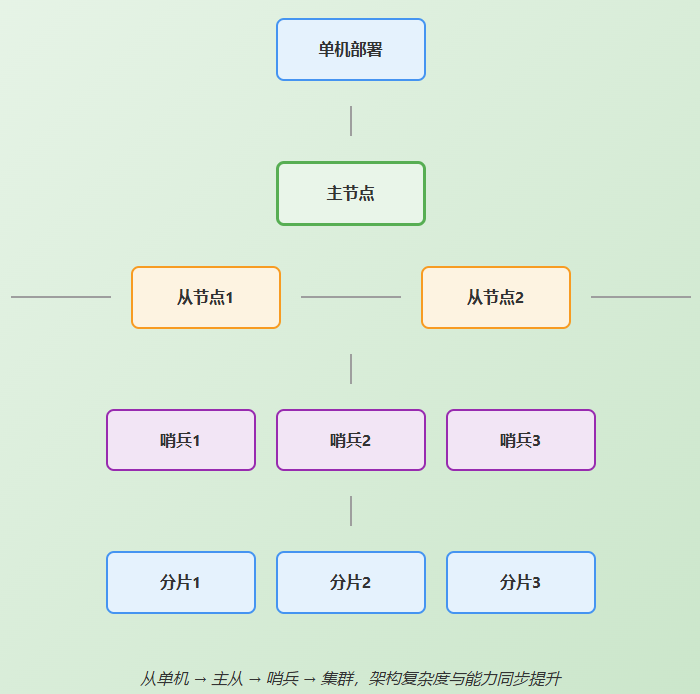 Redis部署架构演进图：从单机到集群