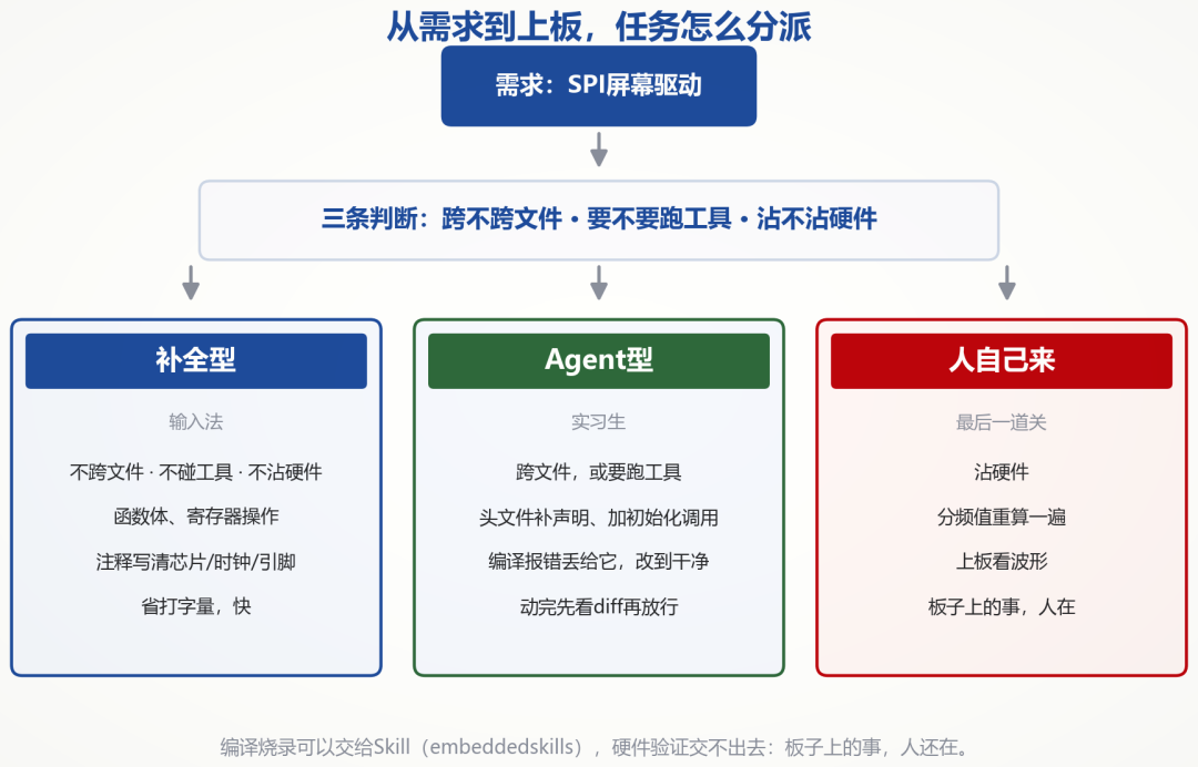 从需求到上板：嵌入式AI编程任务分派流程图