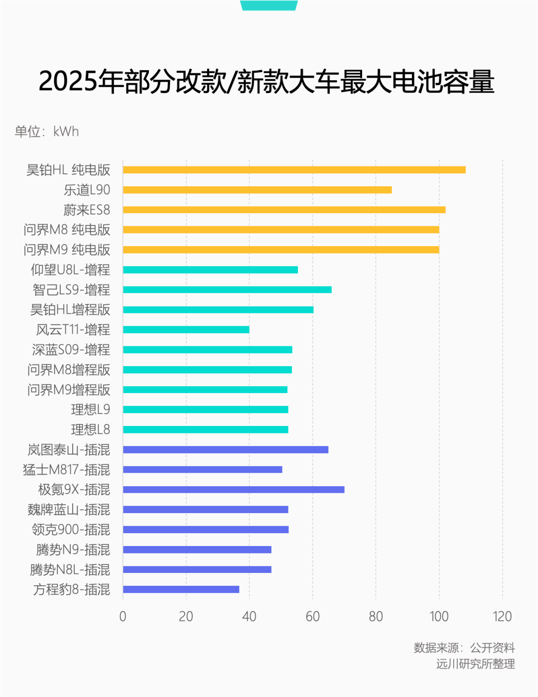 2025年部分新款大车最大电池容量横向条形图